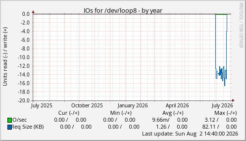 IOs for /dev/loop8