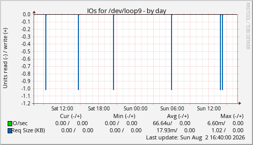 IOs for /dev/loop9