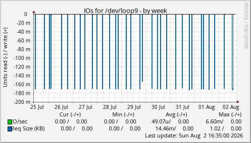IOs for /dev/loop9