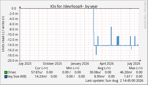 IOs for /dev/loop9