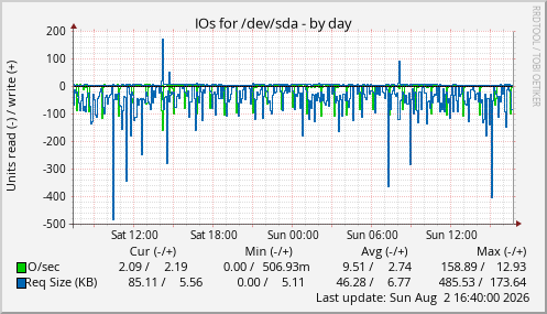 IOs for /dev/sda