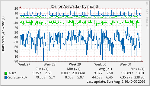 IOs for /dev/sda