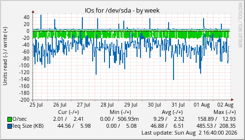 IOs for /dev/sda