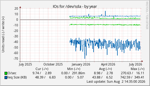 IOs for /dev/sda