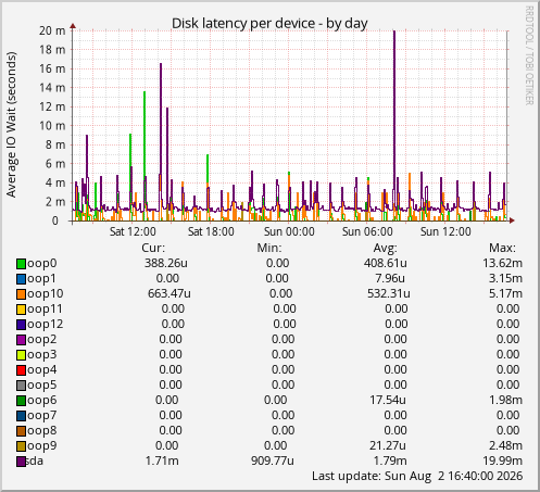 Disk latency per device