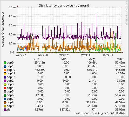 Disk latency per device