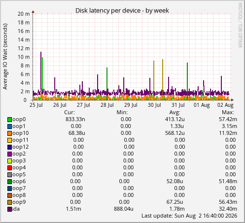 Disk latency per device