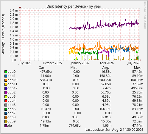Disk latency per device