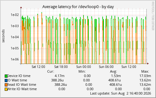 Average latency for /dev/loop0