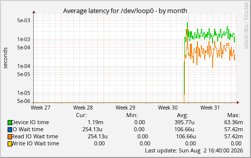Average latency for /dev/loop0