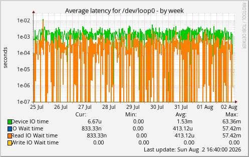 Average latency for /dev/loop0