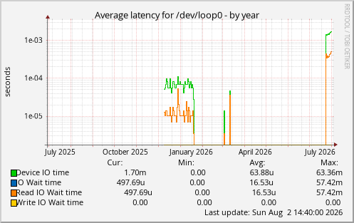 Average latency for /dev/loop0