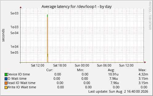 Average latency for /dev/loop1
