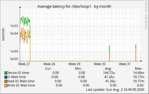 Average latency for /dev/loop1