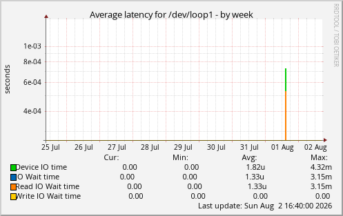 Average latency for /dev/loop1