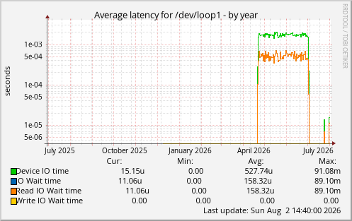 Average latency for /dev/loop1