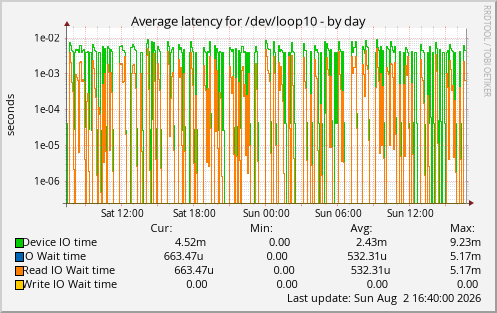 Average latency for /dev/loop10