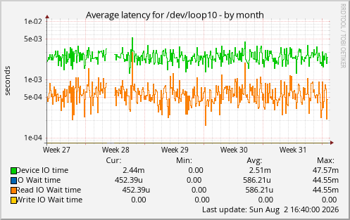 Average latency for /dev/loop10