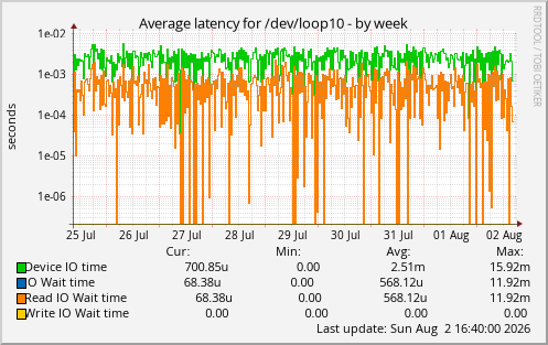 Average latency for /dev/loop10