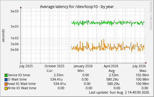 Average latency for /dev/loop10