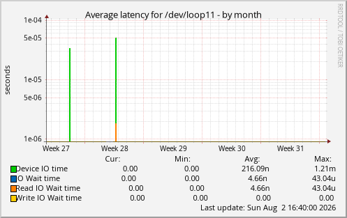 Average latency for /dev/loop11