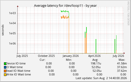 Average latency for /dev/loop11