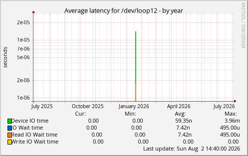 Average latency for /dev/loop12