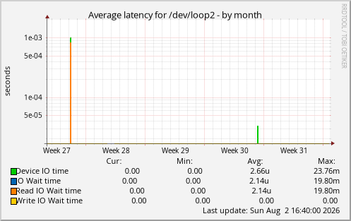 Average latency for /dev/loop2