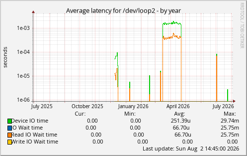 Average latency for /dev/loop2