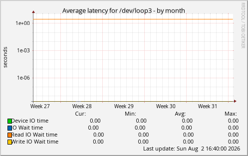 Average latency for /dev/loop3