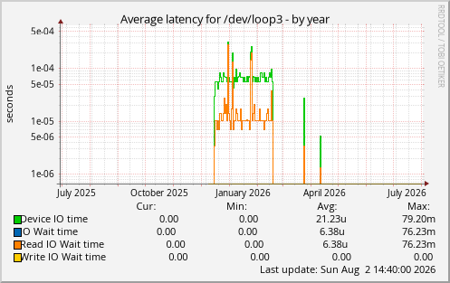 Average latency for /dev/loop3