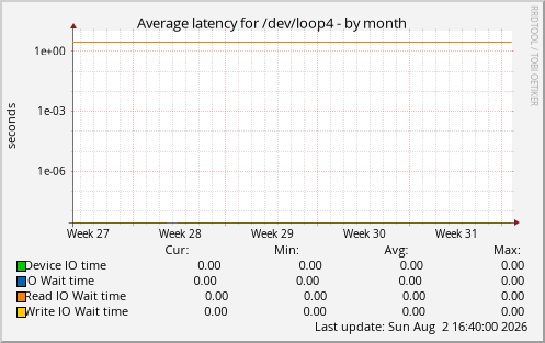 Average latency for /dev/loop4
