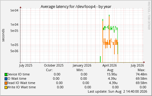 Average latency for /dev/loop4