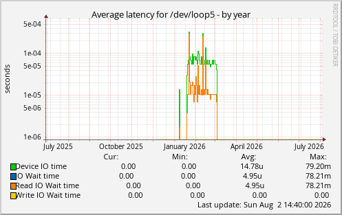 Average latency for /dev/loop5