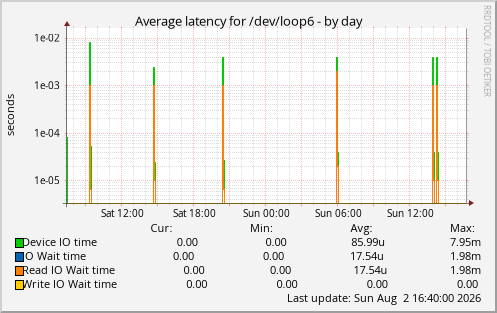 Average latency for /dev/loop6