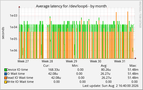 Average latency for /dev/loop6