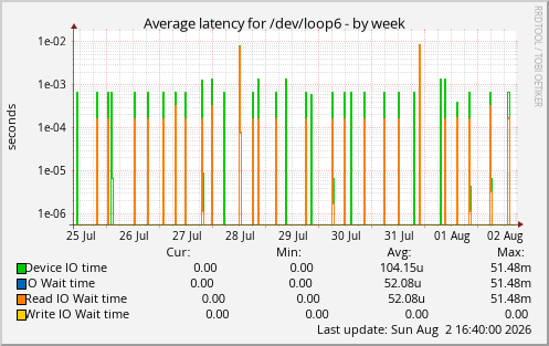 Average latency for /dev/loop6