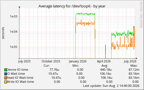 Average latency for /dev/loop6