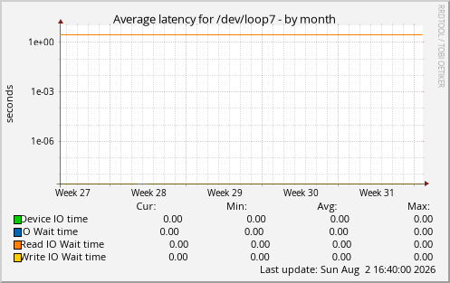Average latency for /dev/loop7