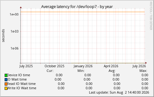 Average latency for /dev/loop7