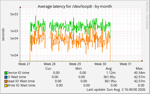 Average latency for /dev/loop8