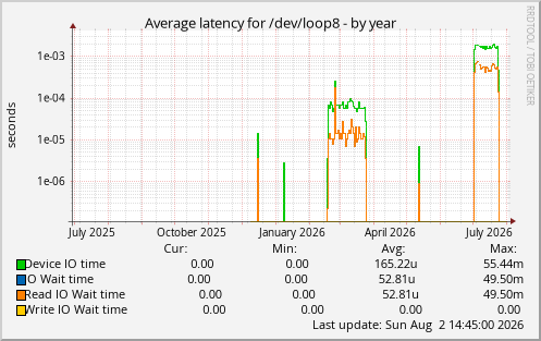 Average latency for /dev/loop8