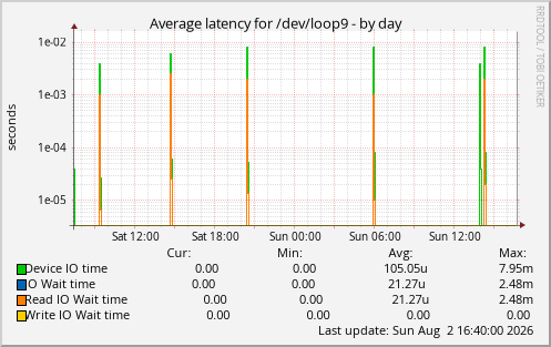 Average latency for /dev/loop9