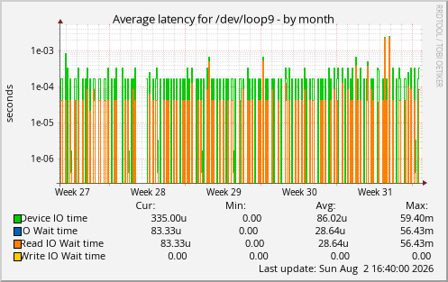 Average latency for /dev/loop9