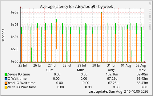 Average latency for /dev/loop9