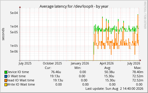 Average latency for /dev/loop9