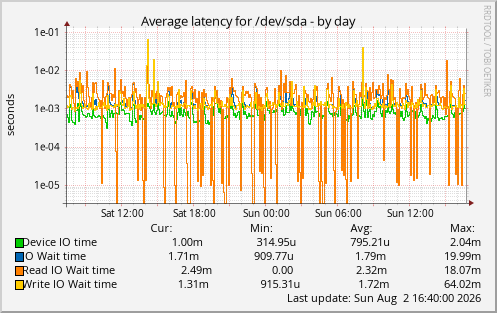 Average latency for /dev/sda