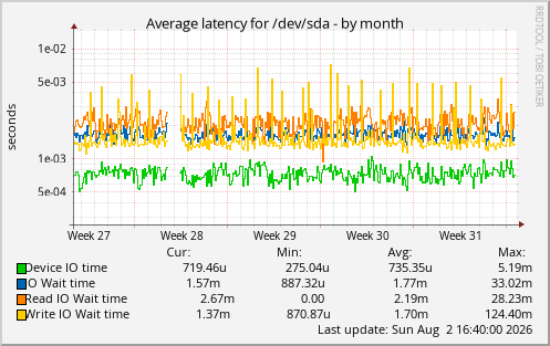 Average latency for /dev/sda