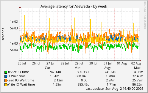Average latency for /dev/sda