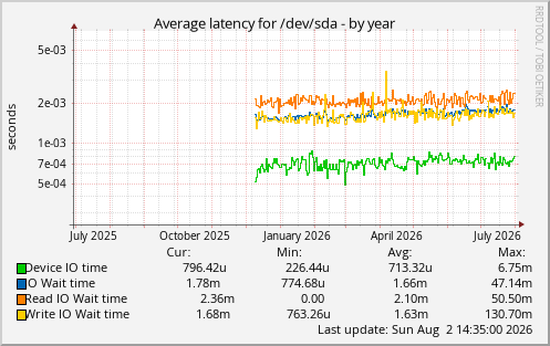 Average latency for /dev/sda